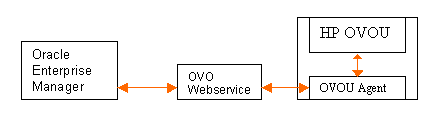 Shows a flow chart of the communication from EM to OVOU.