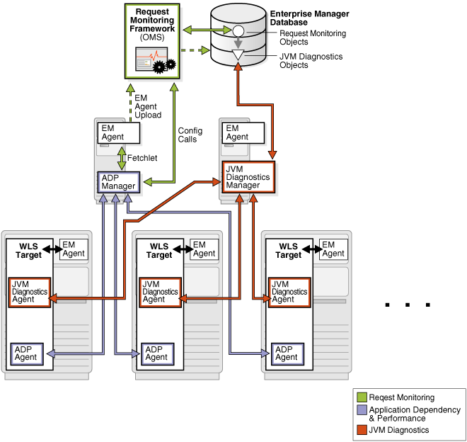Request Monitoring Architecture