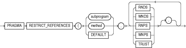 Description of restrict_references_pragma.gif follows