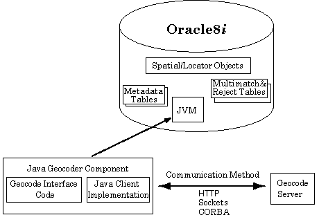 Text description of geocode.gif follows.