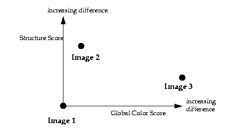 This image shows the relationship of similarities between 3 images along an x axis (measuring the global color score) and y axis (measuring the structure score).
