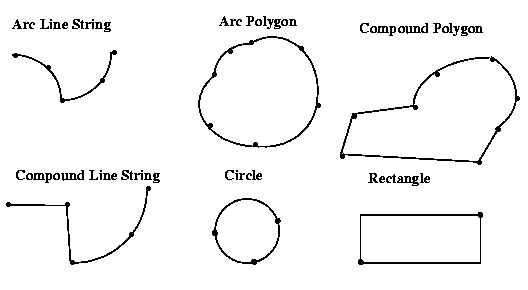 Illustration of additional geometry types (arc line string, arc polygon, compound polygon, compound line string, circle, rectangle) using the object-relational model.