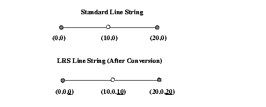 Illustration of converting a standard line string to an LRS line string.