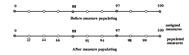Illustration of measure populating with disproportional gaps between assigned measures.