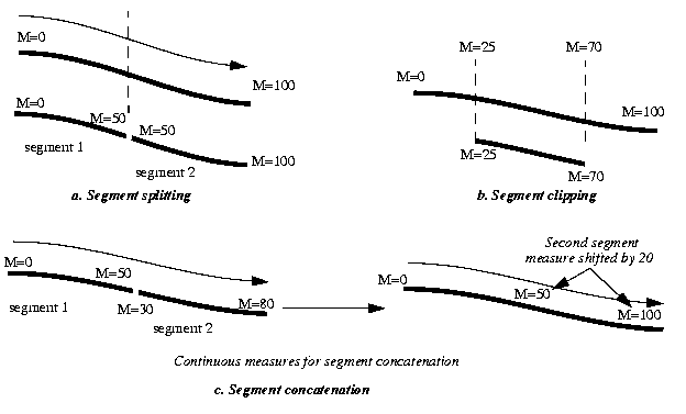 Illustration of measure assignment in geometric segment operations: splitting (part a), clipping (part b), and concatenation (part c).
