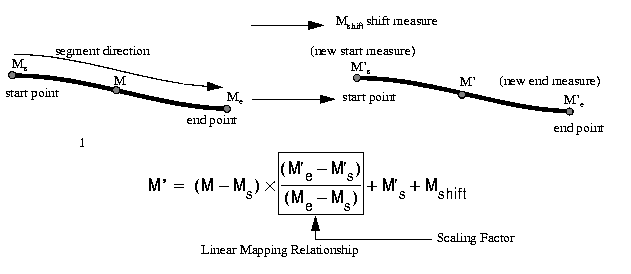 Illustration of scaling a geometric segment.
