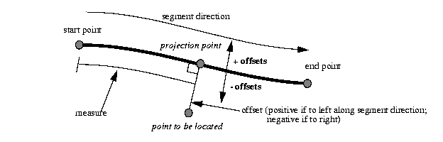 Illustration of locating a point along a segment with a measure and an offset. The offset of the point to be located is positive if it is to the left along the segment direction and negative if it is to the right along the segment direction.