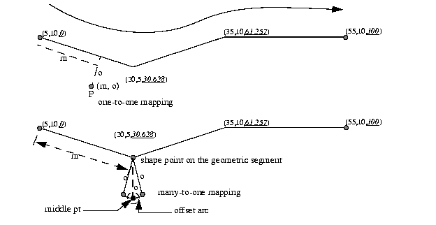 Illustration of ambiguity in location referencing with offsets.