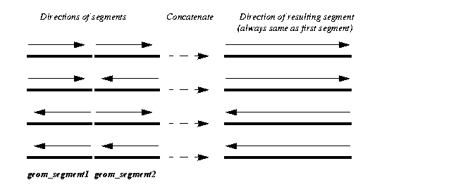 Illustration of segment direction as a result of concatenation (always same as first segment).