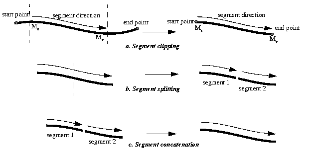Illustration of clipping (part a), splitting (part b), and concatenating (part c) a geometric segment.