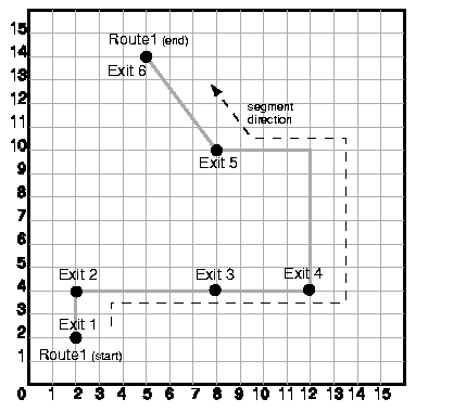 Illustration of the highway used for the simplified LRS example in this section. This illustration and the example are referred to often in the reference chapter on LRS functions and procedures.