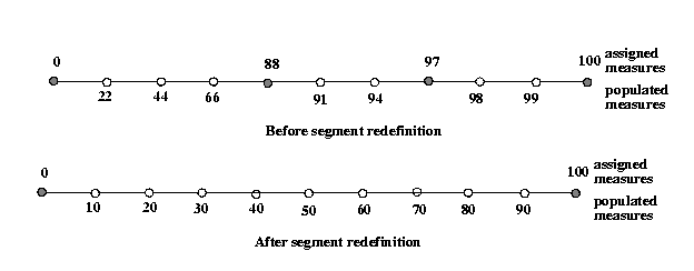 Illustration of redefining a geometric segment.
