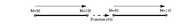 Illustration of translating a geometric segment. In this case, 10 is added to the start and end measures.