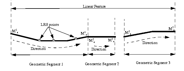 Illustration of a linear feature, geometric segments, and LRS points. The illustration includes direction of each segment.