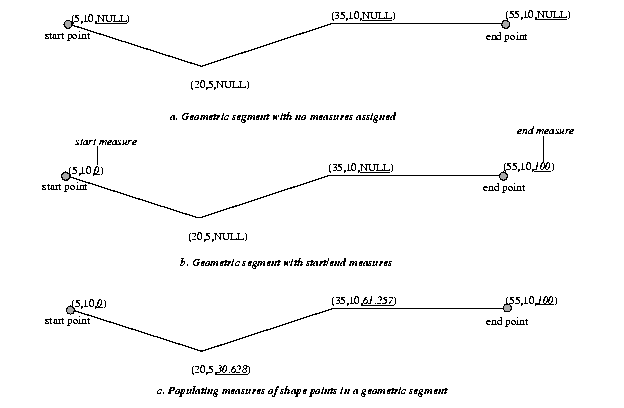 Illustration of defining a geometric segment, showing several options.