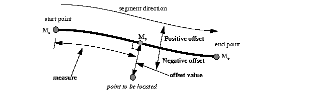 Illustration of describing a point along a segment with a measure and an offset.