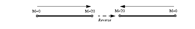 Illustration of reversing a geometric segment. In this case, the original start and end measures of 0 and 20 are reversed.