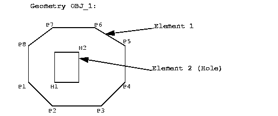 Illustration of example geometry OBJ_1 (polygon with hole).